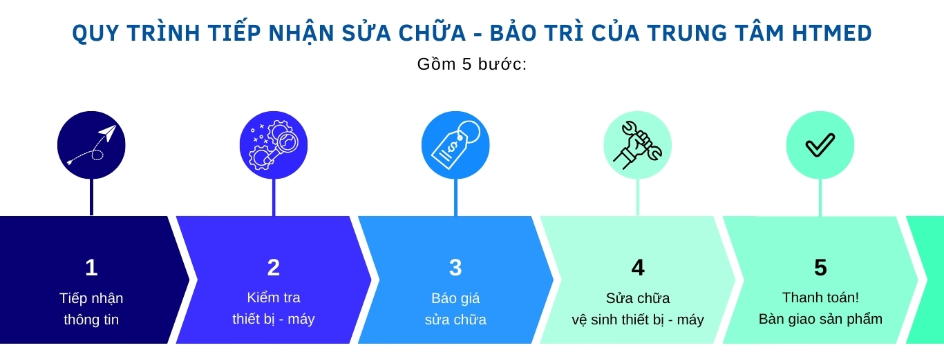 Quy trình tiếp nhận sửa chữa và bảo trì HTMED